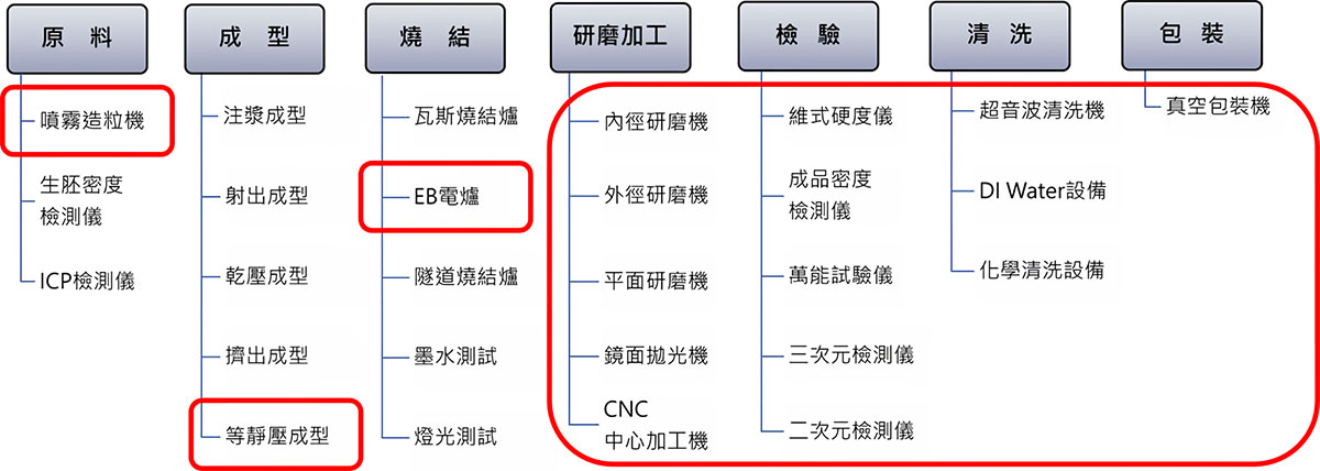 鳩蜜陶瓷流程